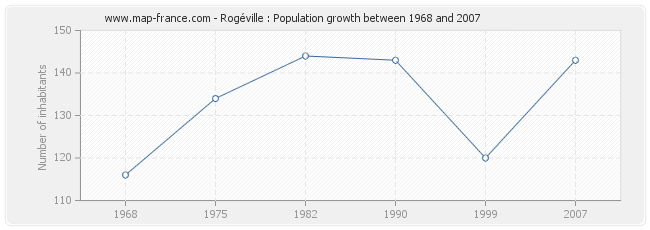 Population Rogéville