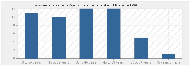 Age distribution of population of Romain in 1999