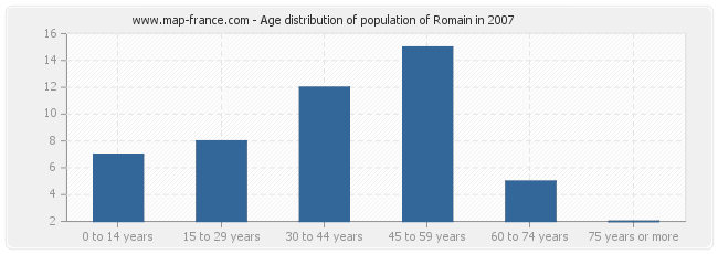 Age distribution of population of Romain in 2007