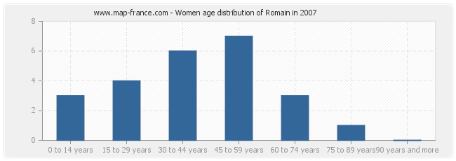 Women age distribution of Romain in 2007