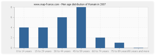 Men age distribution of Romain in 2007