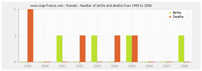 Romain : Number of births and deaths from 1999 to 2008