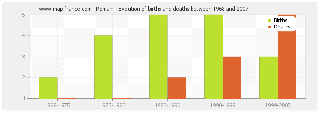 Romain : Evolution of births and deaths between 1968 and 2007