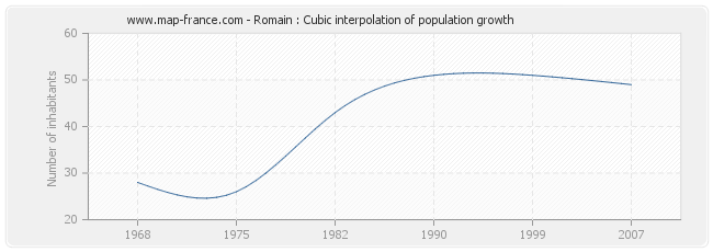 Romain : Cubic interpolation of population growth