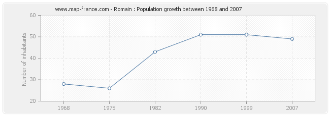 Population Romain