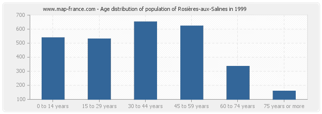 Age distribution of population of Rosières-aux-Salines in 1999