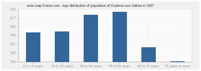 Age distribution of population of Rosières-aux-Salines in 2007