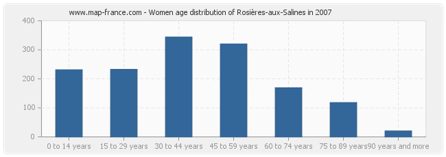 Women age distribution of Rosières-aux-Salines in 2007