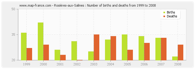 Rosières-aux-Salines : Number of births and deaths from 1999 to 2008