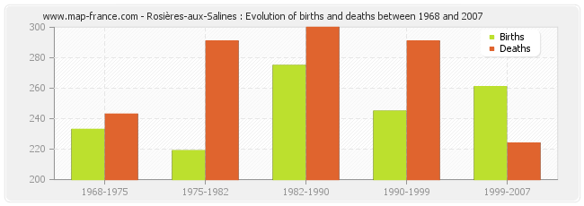 Rosières-aux-Salines : Evolution of births and deaths between 1968 and 2007