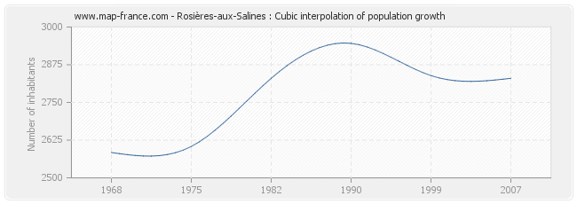 Rosières-aux-Salines : Cubic interpolation of population growth