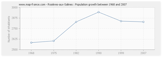 Population Rosières-aux-Salines