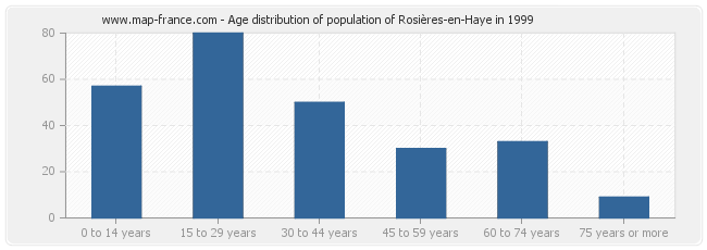 Age distribution of population of Rosières-en-Haye in 1999
