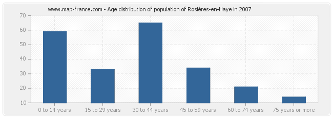 Age distribution of population of Rosières-en-Haye in 2007