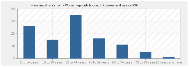 Women age distribution of Rosières-en-Haye in 2007
