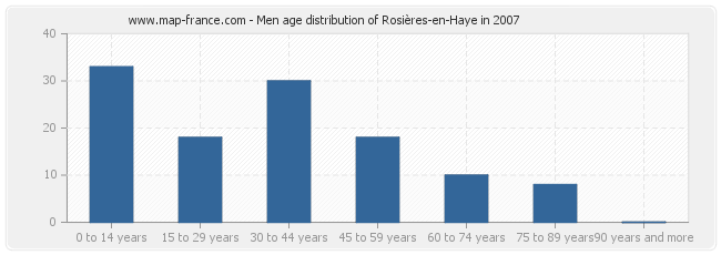 Men age distribution of Rosières-en-Haye in 2007