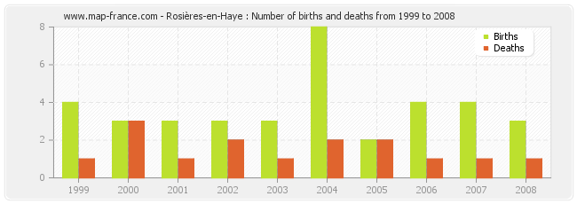 Rosières-en-Haye : Number of births and deaths from 1999 to 2008