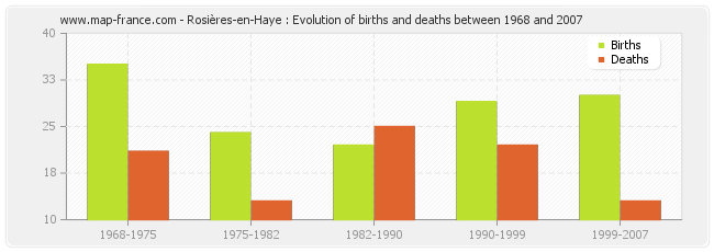 Rosières-en-Haye : Evolution of births and deaths between 1968 and 2007