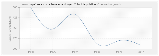 Rosières-en-Haye : Cubic interpolation of population growth