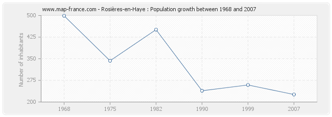 Population Rosières-en-Haye