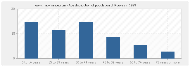 Age distribution of population of Rouves in 1999