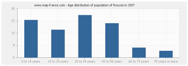 Age distribution of population of Rouves in 2007