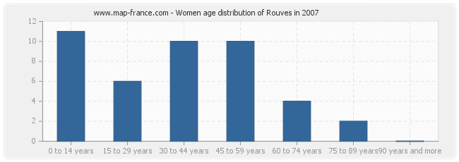 Women age distribution of Rouves in 2007