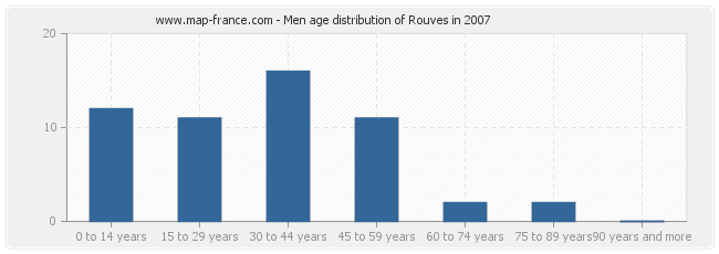 Men age distribution of Rouves in 2007