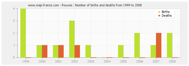 Rouves : Number of births and deaths from 1999 to 2008