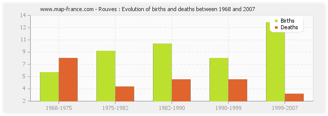 Rouves : Evolution of births and deaths between 1968 and 2007