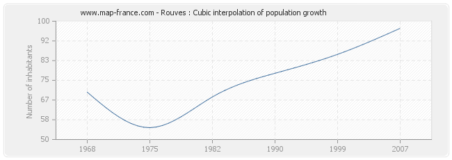 Rouves : Cubic interpolation of population growth
