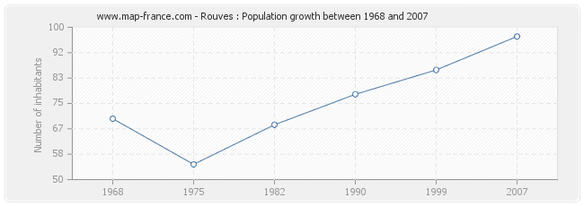 Population Rouves