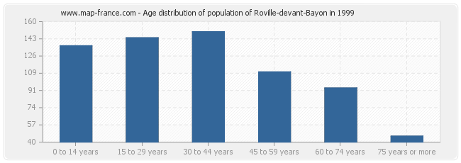 Age distribution of population of Roville-devant-Bayon in 1999