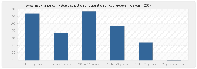 Age distribution of population of Roville-devant-Bayon in 2007