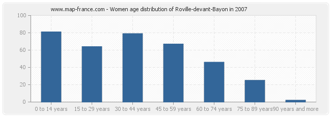 Women age distribution of Roville-devant-Bayon in 2007