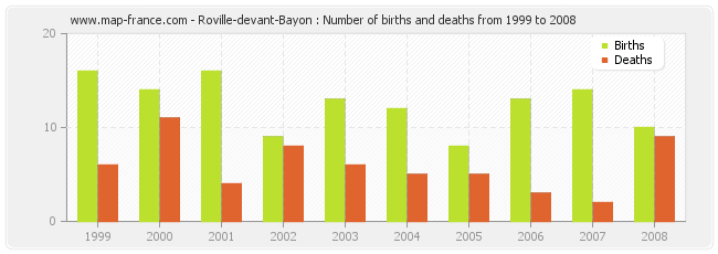 Roville-devant-Bayon : Number of births and deaths from 1999 to 2008