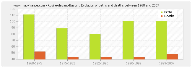 Roville-devant-Bayon : Evolution of births and deaths between 1968 and 2007