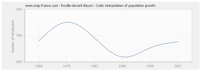 Roville-devant-Bayon : Cubic interpolation of population growth