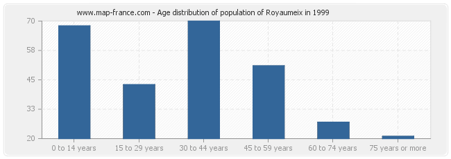 Age distribution of population of Royaumeix in 1999