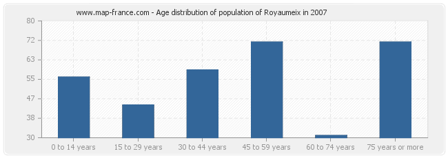 Age distribution of population of Royaumeix in 2007
