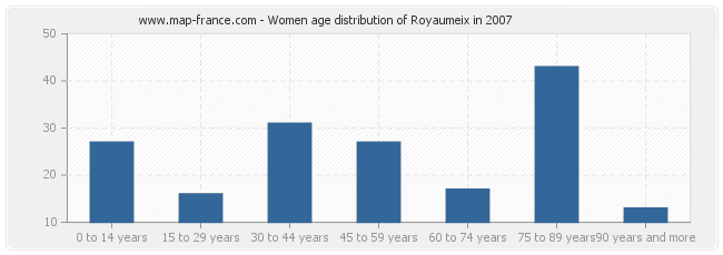 Women age distribution of Royaumeix in 2007