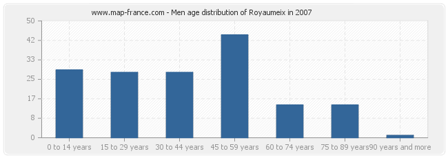 Men age distribution of Royaumeix in 2007