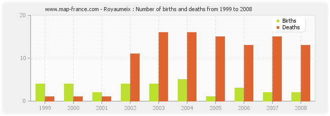 Royaumeix : Number of births and deaths from 1999 to 2008