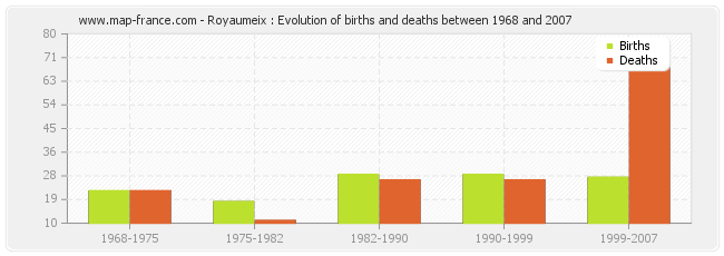 Royaumeix : Evolution of births and deaths between 1968 and 2007