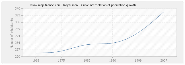 Royaumeix : Cubic interpolation of population growth