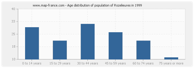 Age distribution of population of Rozelieures in 1999