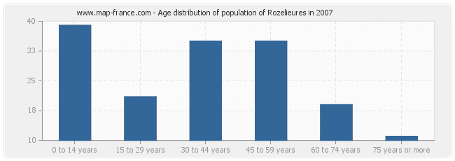 Age distribution of population of Rozelieures in 2007