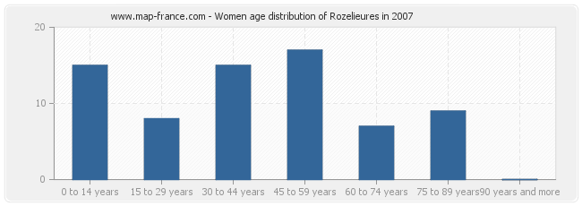 Women age distribution of Rozelieures in 2007