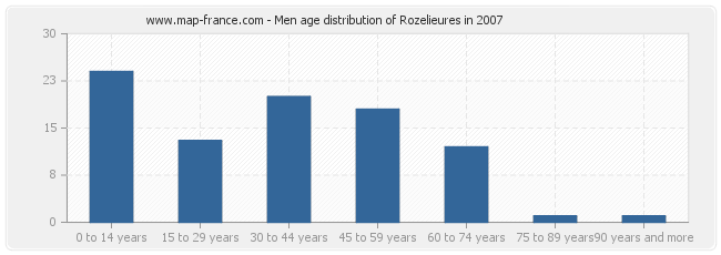 Men age distribution of Rozelieures in 2007