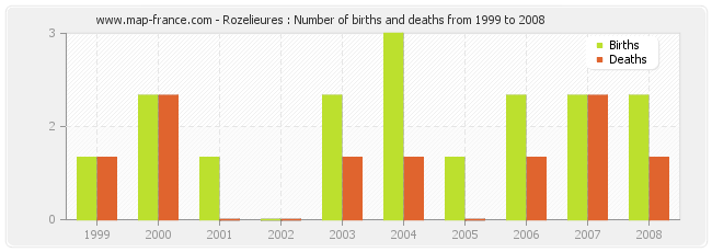 Rozelieures : Number of births and deaths from 1999 to 2008